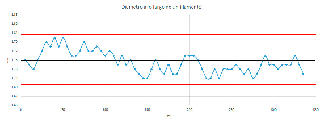Grafico de distribución de los valores al rededor de la media de 1.75 mm print3x printex printec print3c